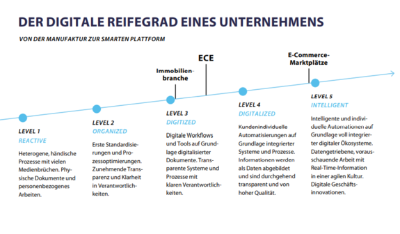 Digitalisierung der Immobilienbranche: Optimierung durch ECE