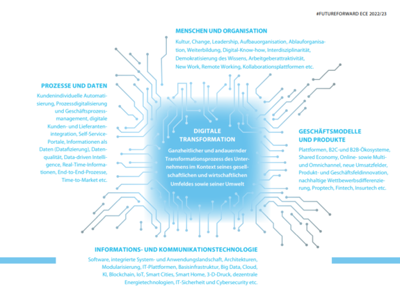 Digitale Agenda der ECE setzt auf Digitalisierung der Immobilienwirtschaft
