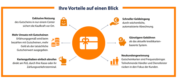 ECE_E2_Centergutschein-Grafik-Gutscheinvorteile.png