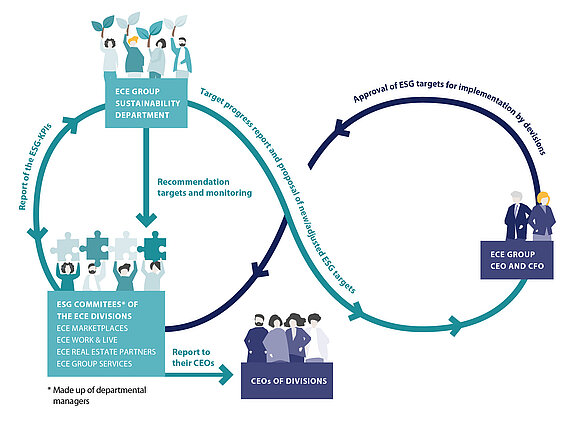 Clear sustainability structures